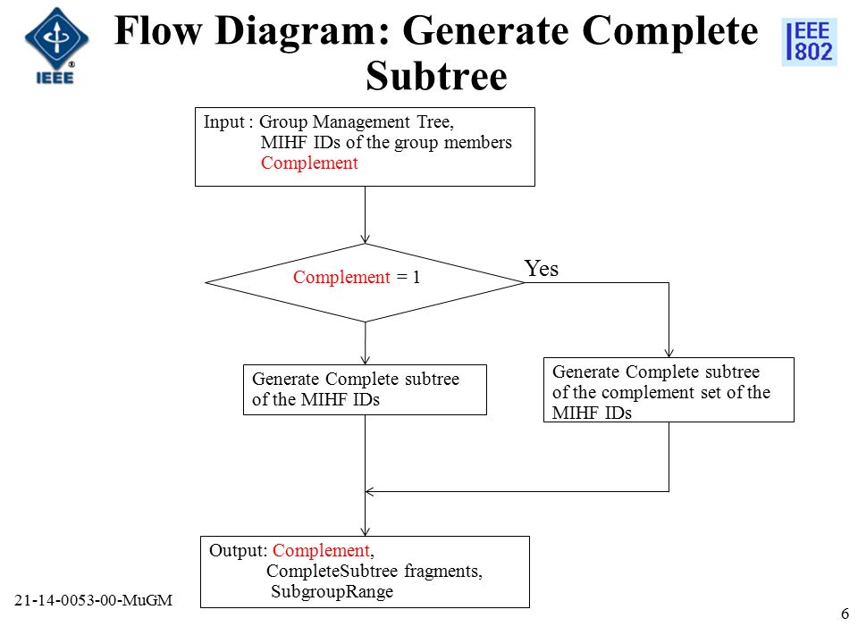 Flow Diagram: Generate Complete Subtree MuGM 6 Input : Group Management Tree, MIHF IDs of the group members Complement Complement = 1 Generate Complete subtree of the MIHF IDs Generate Complete subtree of the complement set of the MIHF IDs Output: Complement, CompleteSubtree fragments, SubgroupRange Yes