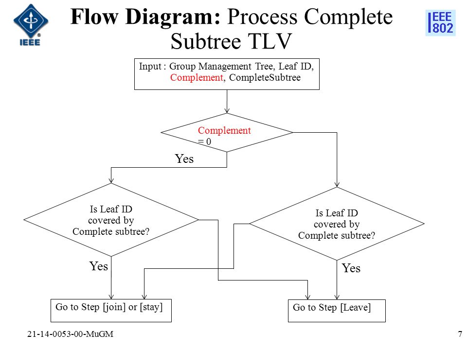 Flow Diagram: Process Complete Subtree TLV MuGM7 Input : Group Management Tree, Leaf ID, Complement, CompleteSubtree Complement = 0 Is Leaf ID covered by Complete subtree.
