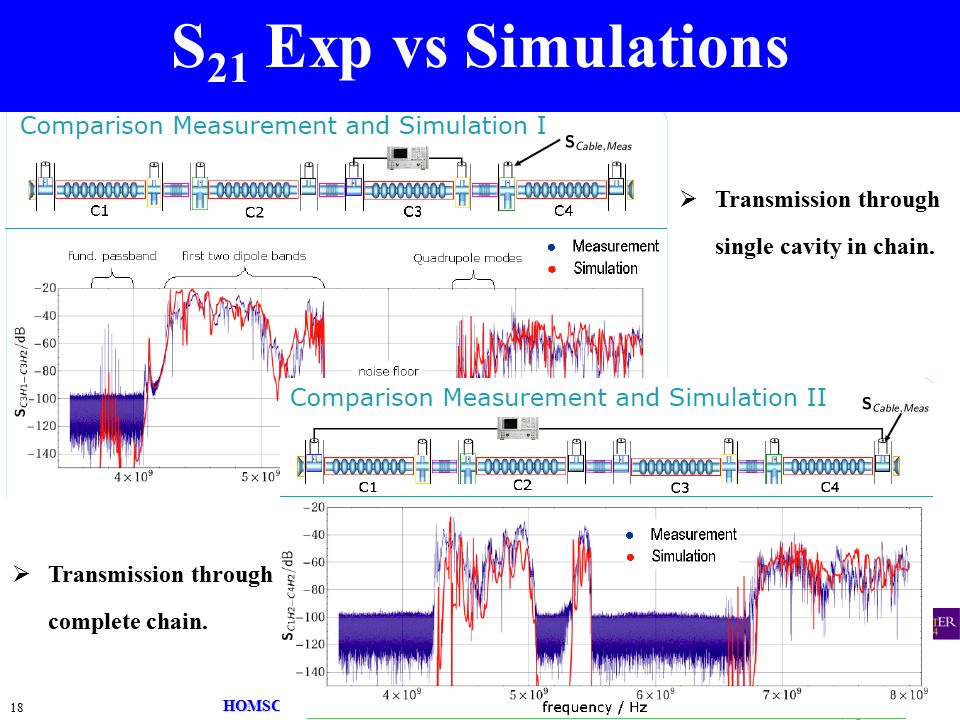 18 HOMSC12, ICFA Mini Workshop, Cockcroft Institute, 25 th - 27 th June 2012 S 21 Exp vs Simulations  Transmission through single cavity in chain.