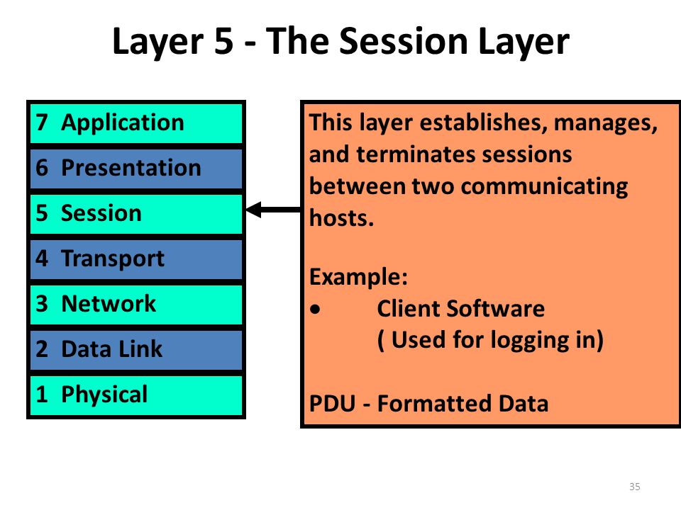 35 Layer 5 - The Session Layer 7 Application 6 Presentation 5 Session 4 Transport 3 Network 2 Data Link 1 Physical This layer establishes, manages, and terminates sessions between two communicating hosts.