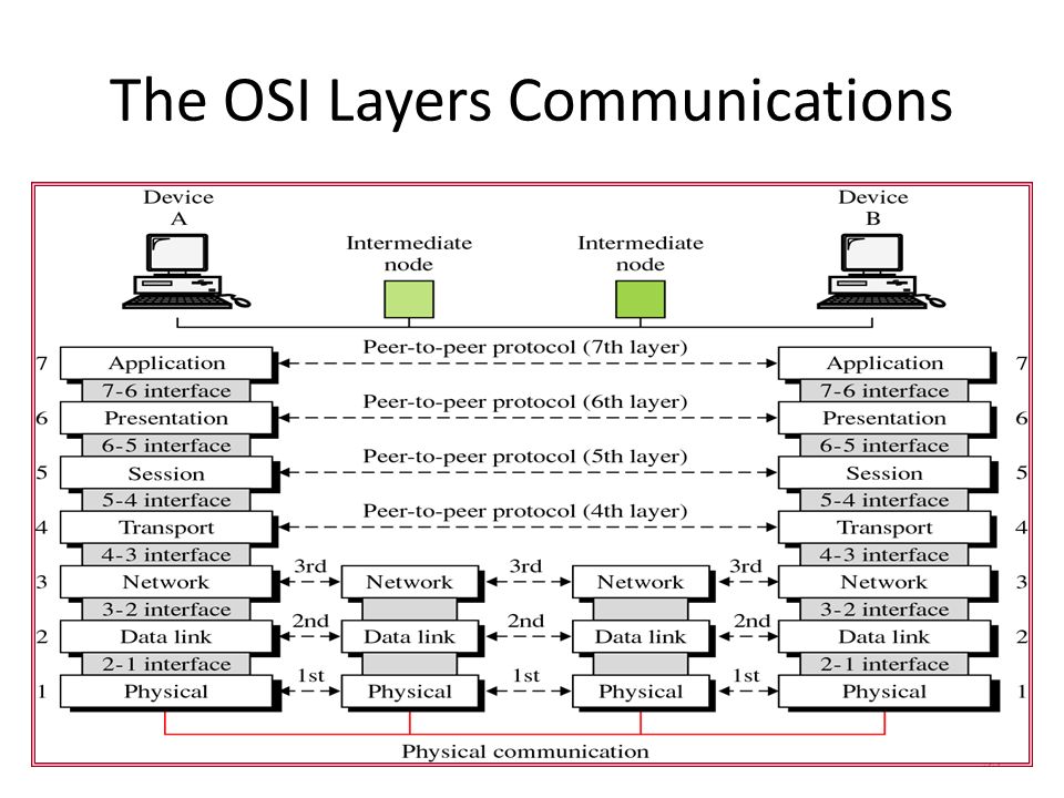 55 The OSI Layers Communications