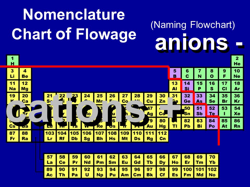 Cations And Anions Chart