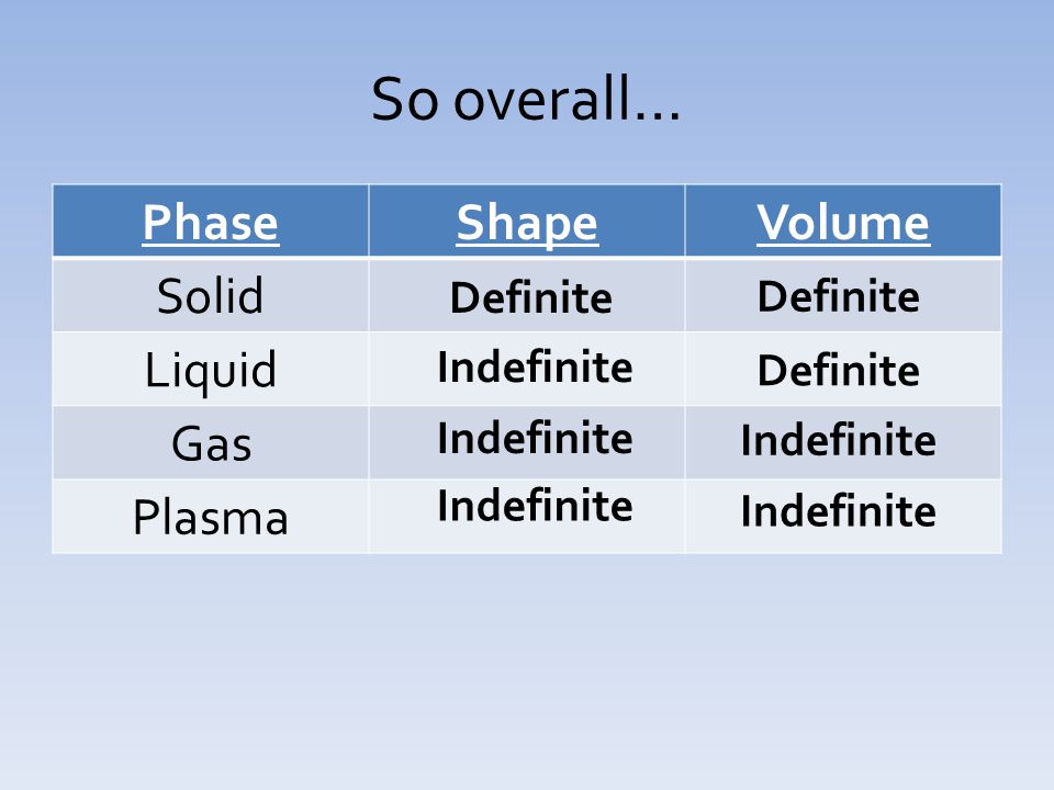 Phases of Matter. Matter can take 4 different phases or states 