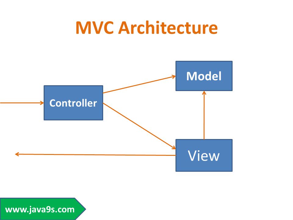Mvc java. MVC архитектура. Vjltkm DBL rjynhjkkth. Модель MVC. Архитектурный паттерн MVC.