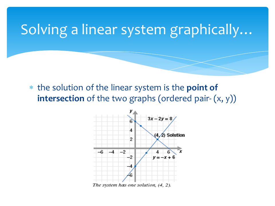  the solution of the linear system is the point of intersection of the two graphs (ordered pair- (x, y)) Solving a linear system graphically…
