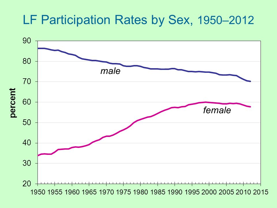 LF Participation Rates by Sex, 1950–2012 percent male female