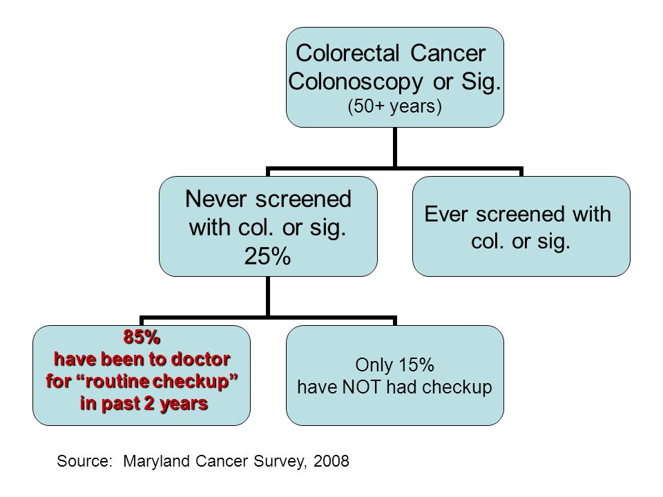 Colorectal Cancer Colonoscopy or Sig. (50+ years) Never screened with col.