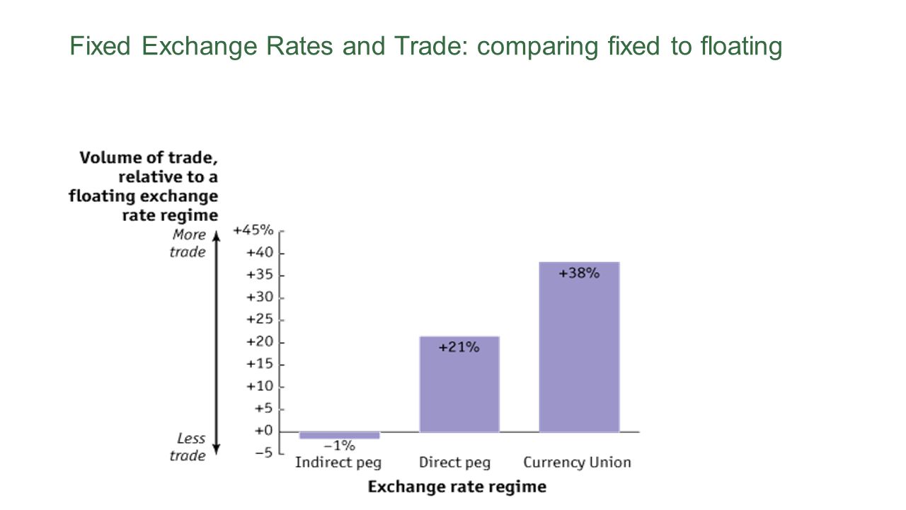 Fixed Versus Floating Exchange Rate Regimes Rates 16 Fixed Exchange Rates And Trade Comparing To Floating