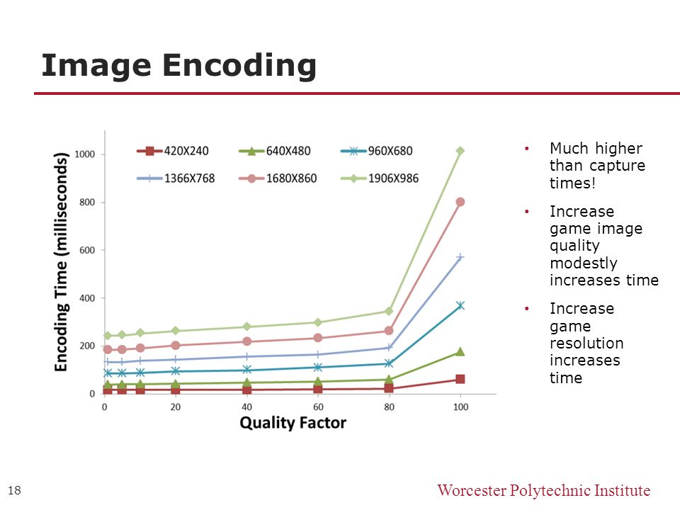 Worcester Polytechnic Institute Image Encoding 18 Much higher than capture times.