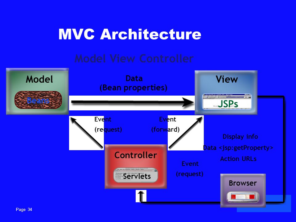 Url model. MVC Architecture. MVC архитектура. MVC слайд. MVC Jig.