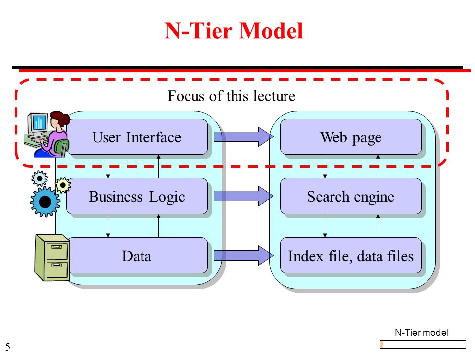5 User Interface Business Logic Data N-Tier Model Web page Search engine Index file, data files Focus of this lecture N-Tier model