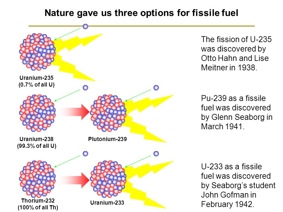 Результат распада плутоний 239. 235u 239pu. Uranium-238 and Uranium-235. PU 239. 235 U, 239 PU, 232 th.