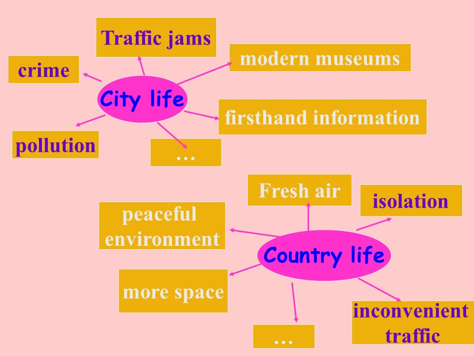 Living in city or countryside. City Life or Country Life. Life in City and Country. Living in the City or in the countryside. Advantages and disadvantages of Living in the City and in the Country.