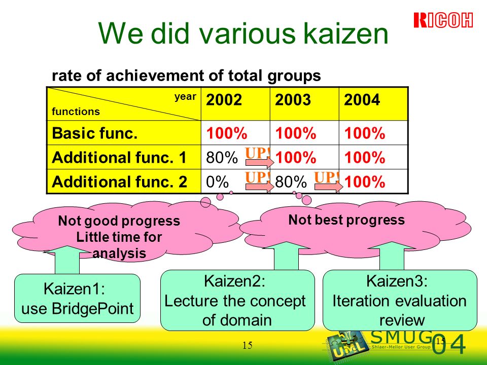 15 We did various kaizen rate of achievement of total groups year functions Basic func.100% Additional func.
