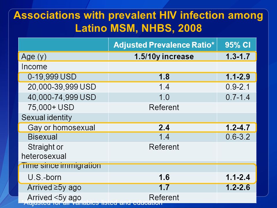 HIV Infection and Testing among Latino Men Who Have Sex with Men in the United States: The Role of Time Since Immigration and... 