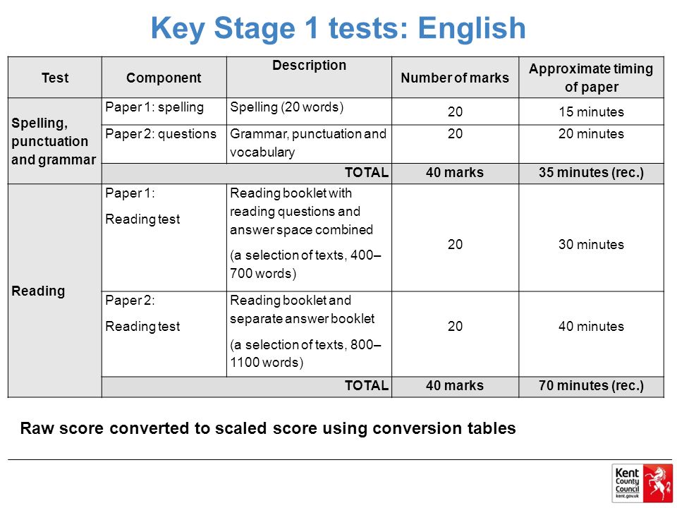 Key Stage 1 tests: English 5 TestComponent Description Number of marks Approximate timing of paper Spelling, punctuation and grammar Paper 1: spellingSpelling (20 words) 2015 minutes Paper 2: questions Grammar, punctuation and vocabulary 2020 minutes TOTAL40 marks35 minutes (rec.) Reading Paper 1: Reading test Reading booklet with reading questions and answer space combined (a selection of texts, 400– 700 words) 2030 minutes Paper 2: Reading test Reading booklet and separate answer booklet (a selection of texts, 800– 1100 words) 2040 minutes TOTAL40 marks70 minutes (rec.) Raw score converted to scaled score using conversion tables