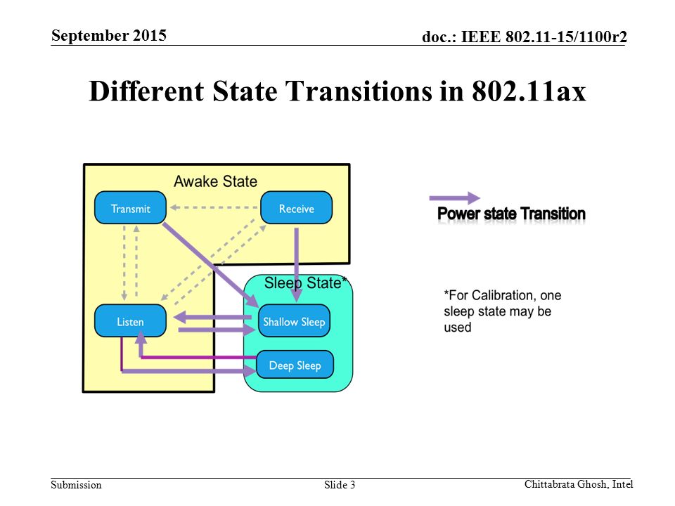 Submission doc.: IEEE /1100r2 Different State Transitions in ax Slide 3 Chittabrata Ghosh, Intel September 2015