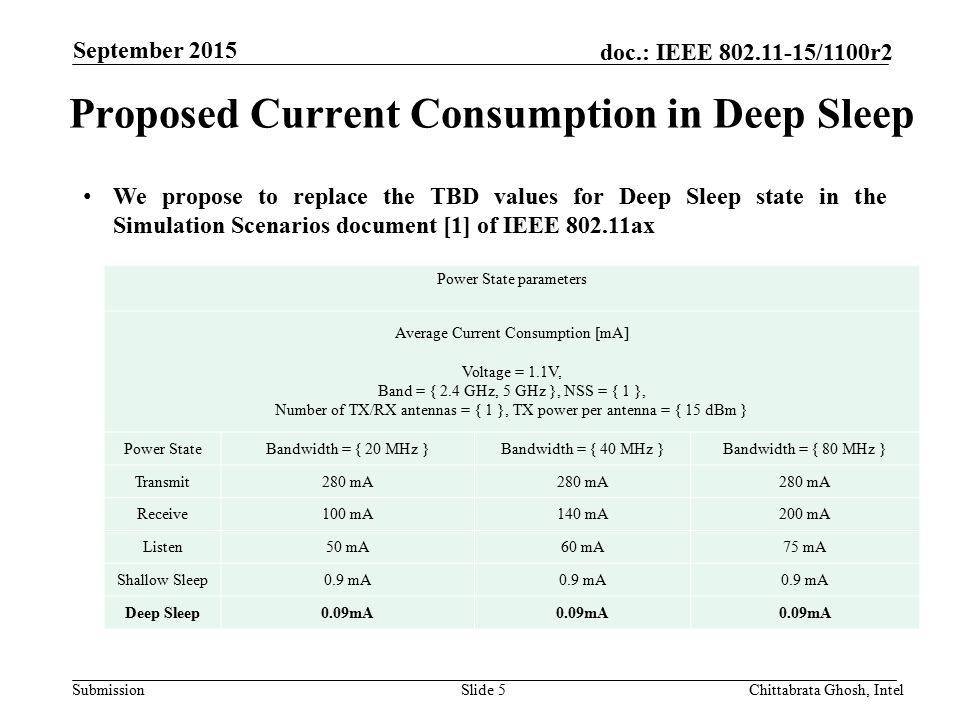 Submission doc.: IEEE /1100r2 Proposed Current Consumption in Deep Sleep Slide 5 We propose to replace the TBD values for Deep Sleep state in the Simulation Scenarios document [1] of IEEE ax Chittabrata Ghosh, Intel September 2015 Power State parameters Average Current Consumption [mA] Voltage = 1.1V, Band = { 2.4 GHz, 5 GHz }, NSS = { 1 }, Number of TX/RX antennas = { 1 }, TX power per antenna = { 15 dBm } Power StateBandwidth = { 20 MHz }Bandwidth = { 40 MHz }Bandwidth = { 80 MHz } Transmit280 mA Receive100 mA140 mA200 mA Listen50 mA60 mA75 mA Shallow Sleep0.9 mA Deep Sleep0.09mA