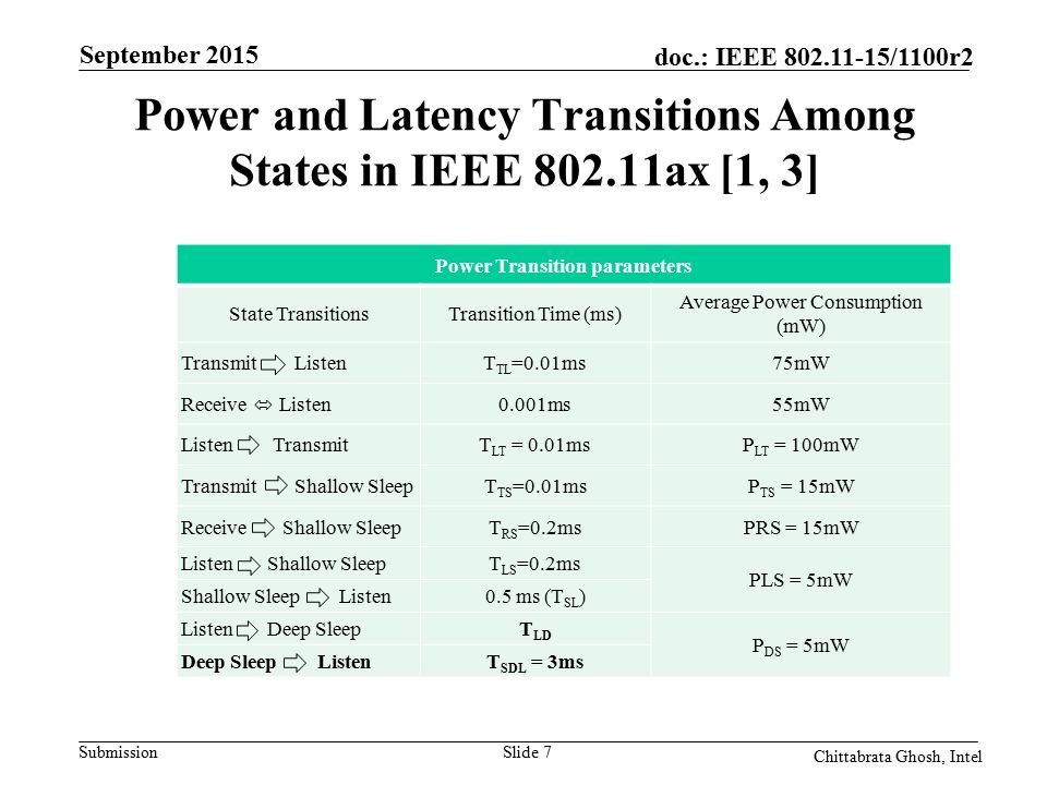 Submission doc.: IEEE /1100r2 Power and Latency Transitions Among States in IEEE ax [1, 3] Slide 7 Chittabrata Ghosh, Intel September 2015 Power Transition parameters State TransitionsTransition Time (ms) Average Power Consumption (mW) Transmit ListenT TL =0.01ms75mW Receive Listen0.001ms55mW Listen TransmitT LT = 0.01msP LT = 100mW Transmit Shallow SleepT TS =0.01msP TS = 15mW Receive Shallow SleepT RS =0.2msPRS = 15mW Listen Shallow SleepT LS =0.2ms PLS = 5mW Shallow Sleep Listen0.5 ms (T SL ) Listen Deep SleepT LD P DS = 5mW Deep Sleep ListenT SDL = 3ms
