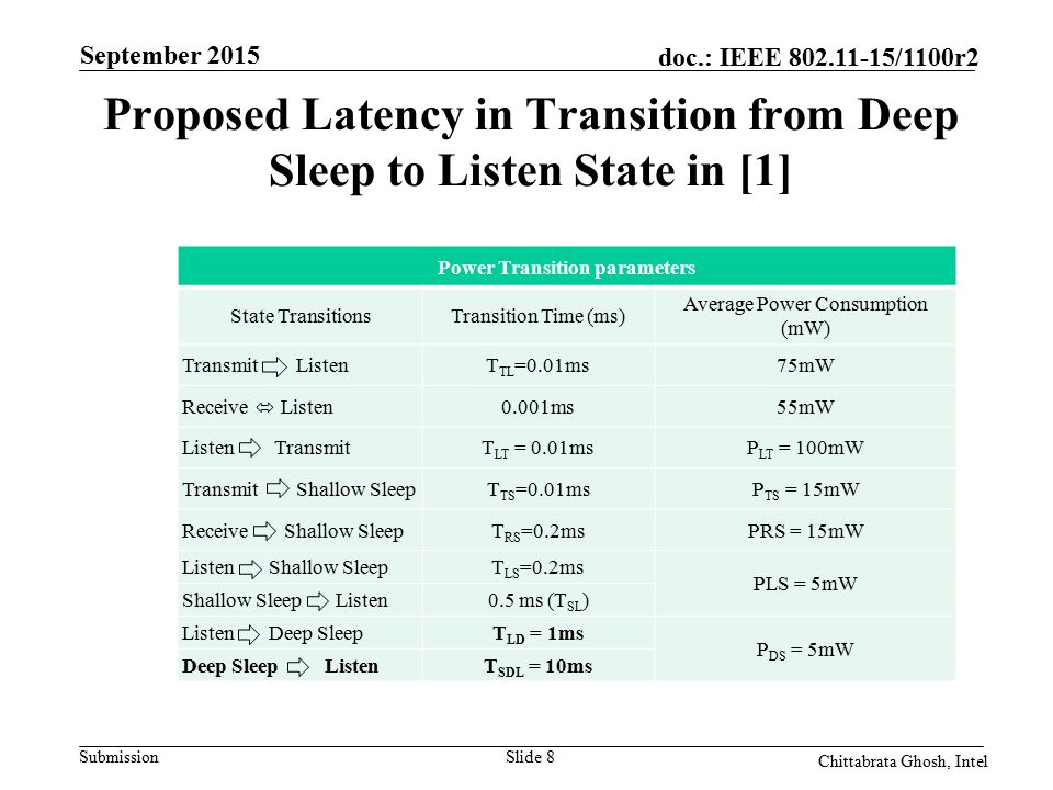 Submission doc.: IEEE /1100r2 Proposed Latency in Transition from Deep Sleep to Listen State in [1] Slide 8 Chittabrata Ghosh, Intel September 2015 Power Transition parameters State TransitionsTransition Time (ms) Average Power Consumption (mW) Transmit ListenT TL =0.01ms75mW Receive Listen0.001ms55mW Listen TransmitT LT = 0.01msP LT = 100mW Transmit Shallow SleepT TS =0.01msP TS = 15mW Receive Shallow SleepT RS =0.2msPRS = 15mW Listen Shallow SleepT LS =0.2ms PLS = 5mW Shallow Sleep Listen0.5 ms (T SL ) Listen Deep SleepT LD = 1ms P DS = 5mW Deep Sleep ListenT SDL = 10ms