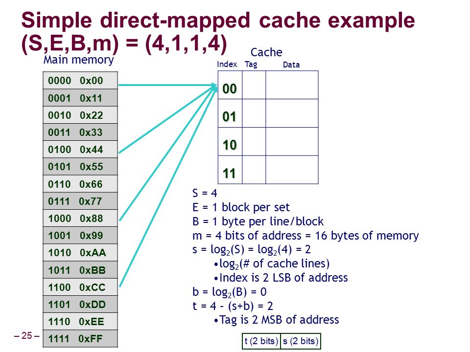 – 25 – Cache Tag Data Index S = 4 E = 1 block per set B = 1 byte per line/block m = 4 bits of address = 16 bytes of memory s = log 2 (S) = log 2 (4) = 2 log 2 (# of cache lines) Index is 2 LSB of address b = log 2 (B) = 0 t = 4 – (s+b) = 2 Tag is 2 MSB of address Main memory t (2 bits)s (2 bits) x x x x x x x x x x xAA xBB xCC xDD xEE xFF Simple direct-mapped cache example (S,E,B,m) = (4,1,1,4)