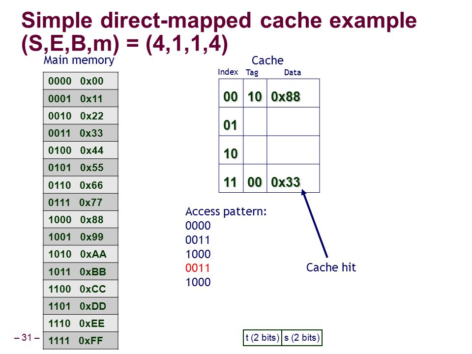– 31 – 00100x x33 Cache Tag Data Access pattern: Cache hit Index Main memory t (2 bits)s (2 bits) x x x x x x x x x x xAA xBB xCC xDD xEE xFF Simple direct-mapped cache example (S,E,B,m) = (4,1,1,4)