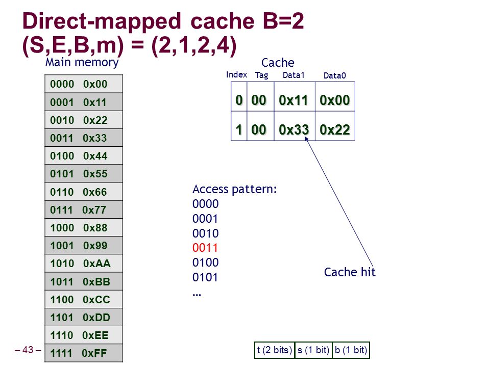 – 43 – Cache Tag Data1 Access pattern: … 0000x110x x330x22 Data0 Cache hit Index Main memory t (2 bits)s (1 bit)b (1 bit) x x x x x x x x x x xAA xBB xCC xDD xEE xFF Direct-mapped cache B=2 (S,E,B,m) = (2,1,2,4)