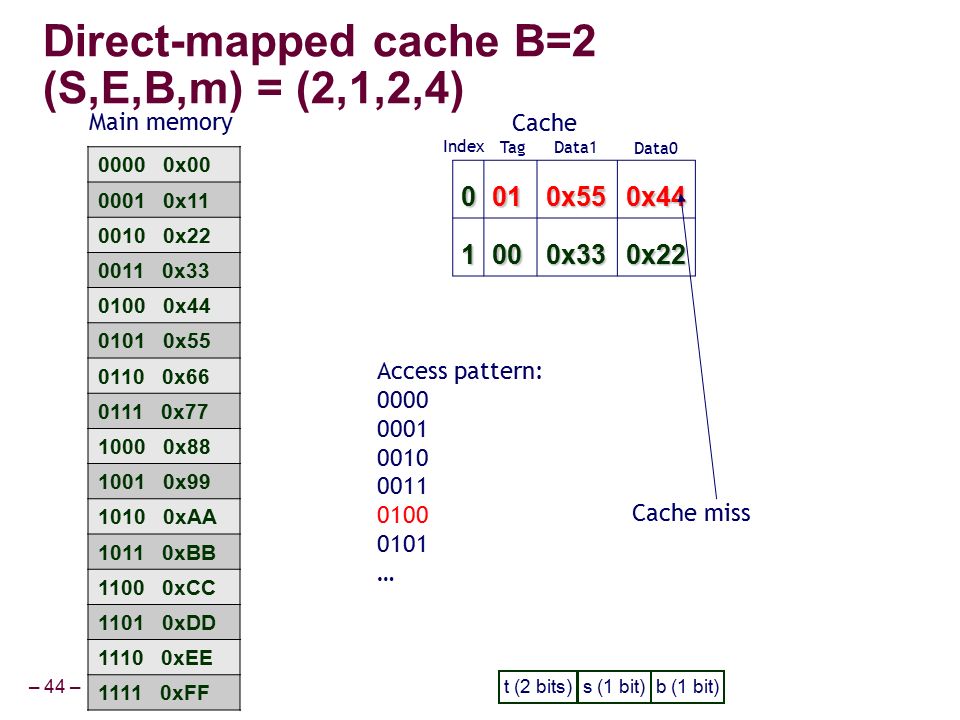 – 44 – Cache Tag Data1 Access pattern: … 0010x550x x330x22 Data0 Cache miss Index Main memory t (2 bits)s (1 bit)b (1 bit) x x x x x x x x x x xAA xBB xCC xDD xEE xFF Direct-mapped cache B=2 (S,E,B,m) = (2,1,2,4)
