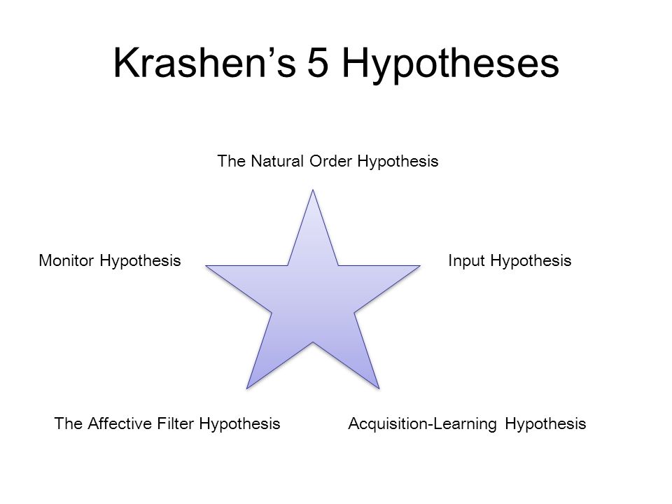 Krashen's Hypotheses about Second language Acquisition YL-TESOL. - ppt  download