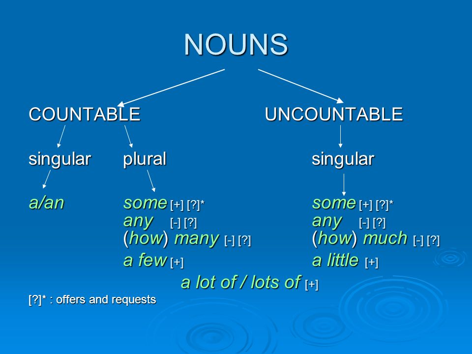 Some с исчисляемыми. Countable and uncountable Nouns. Countable and uncountable some any правило. Countable and uncountable Nouns a an some any правило. Some any countable uncountable.