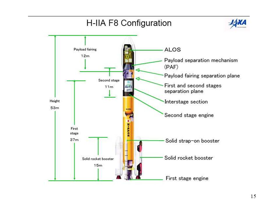 15 H-IIA F8 configuration