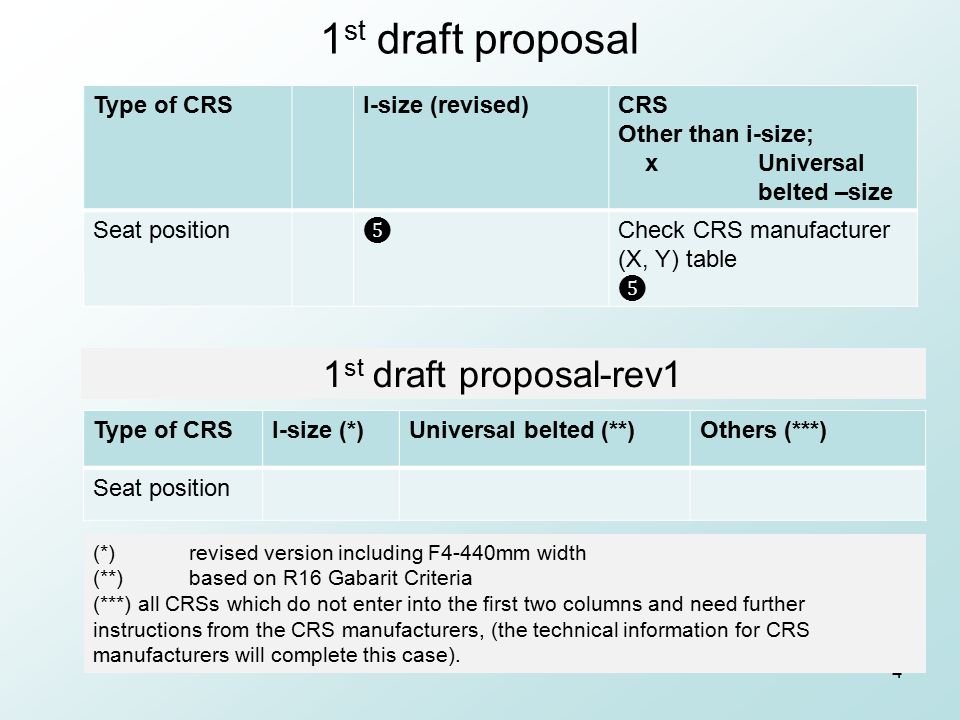1 st draft proposal Type of CRSI-size (revised)CRS Other than i-size; x Universal belted –size Seat position ❺ Check CRS manufacturer (X, Y) table ❺ 4 1 st draft proposal-rev1 (*)revised version including F4-440mm width (**) based on R16 Gabarit Criteria (***) all CRSs which do not enter into the first two columns and need further instructions from the CRS manufacturers, (the technical information for CRS manufacturers will complete this case).