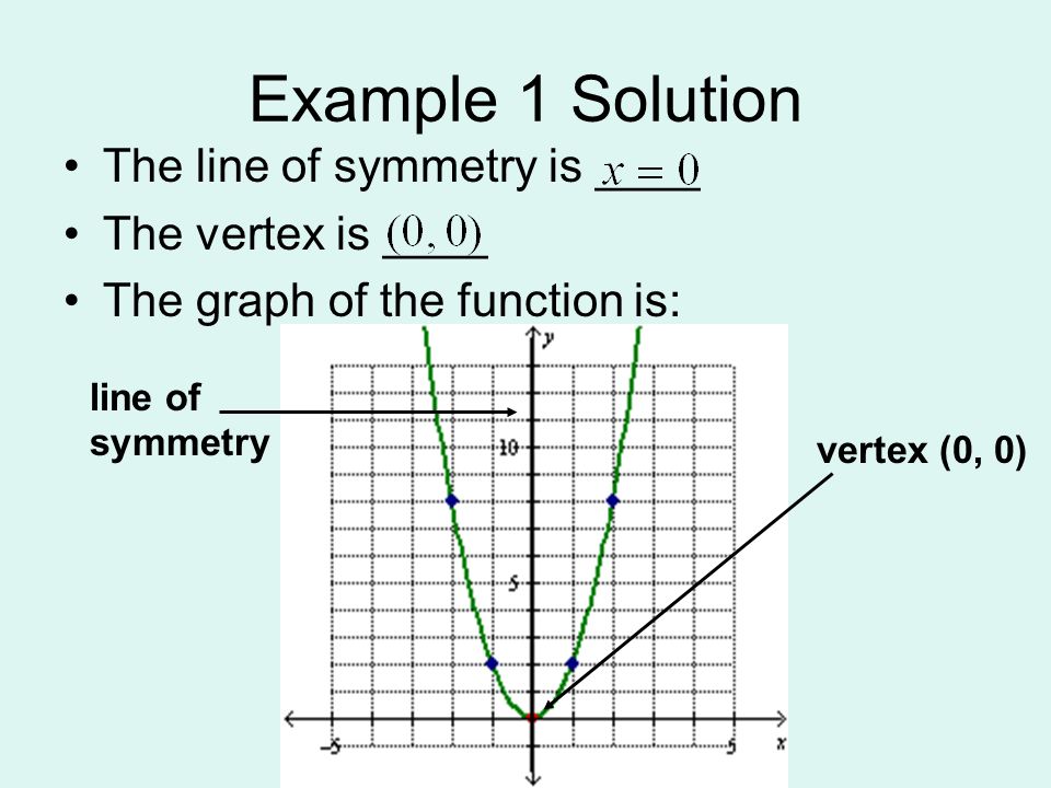 Example 1 Solution The line of symmetry is ____ The vertex is ____ The graph of the function is: line of symmetry vertex (0, 0)