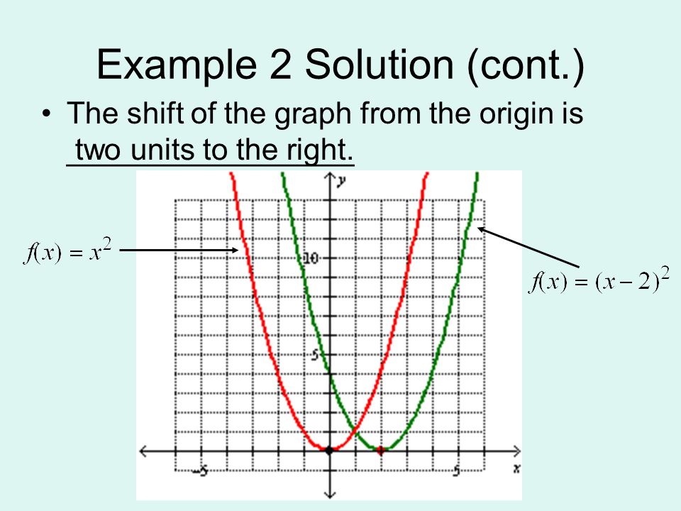 Example 2 Solution (cont.) The shift of the graph from the origin is _________________ two units to the right.