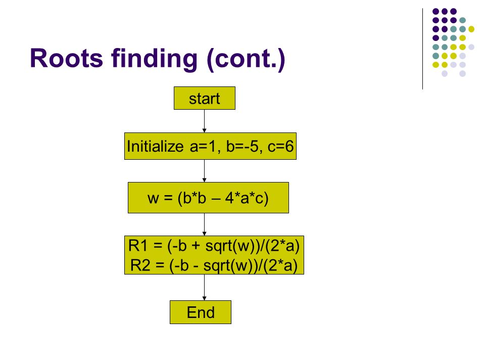 Roots finding (cont.) start Initialize a=1, b=-5, c=6 w = (b*b – 4*a*c) R1 = (-b + sqrt(w))/(2*a) R2 = (-b - sqrt(w))/(2*a) End