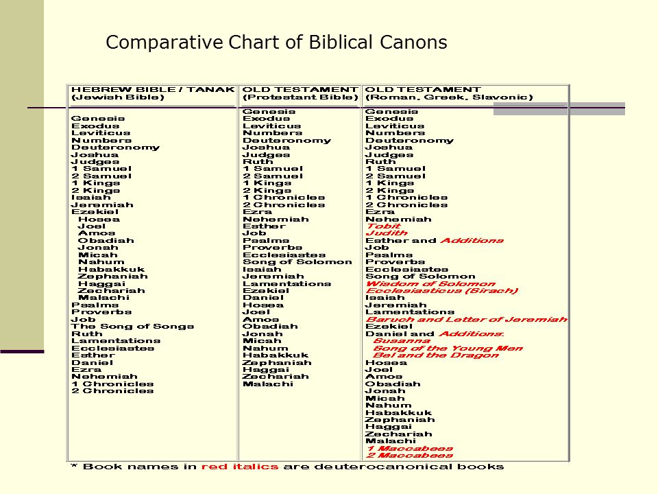 Catholic Bible Vs Protestant Bible Chart