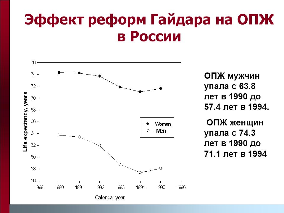 Эффект реформ Гайдара на ОПЖ в России ОПЖ мужчин упала с 63.8 лет в 1990 до 57.4 лет в 1994.
