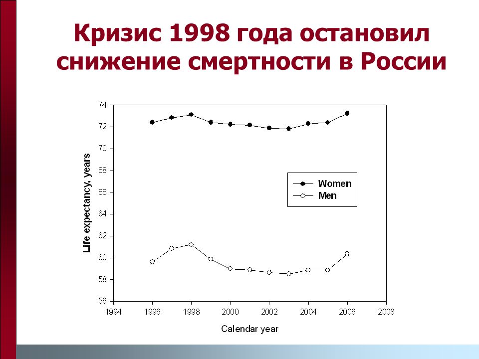 Кризис 1998 года остановил снижение смертности в России