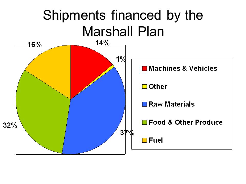 Marshall Plan Chart