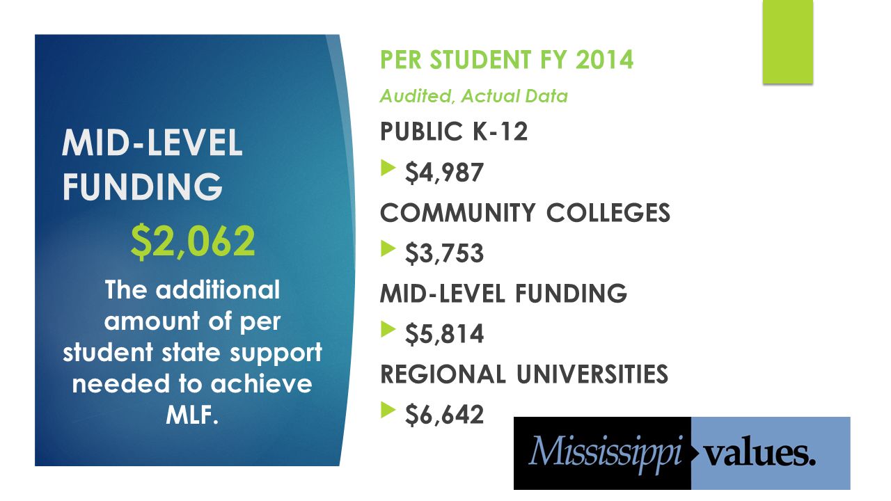 MID-LEVEL FUNDING PER STUDENT FY 2014 Audited, Actual Data PUBLIC K-12 $4,987 COMMUNITY COLLEGES $3,753 MID-LEVEL FUNDING $5,814 REGIONAL UNIVERSITIES $6,642 $2,062 The additional amount of per student state support needed to achieve MLF.