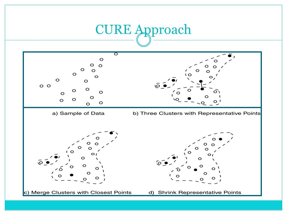 CURE Clustering Using Representatives Handles outliers well. Hierarchical,  partition First a constant number of points c, are chosen from each cluster.  - ppt download
