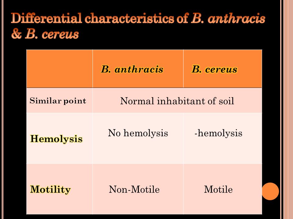 Similar point Normal inhabitant of soil No hemolysis -hemolysis Non-Motile Motile