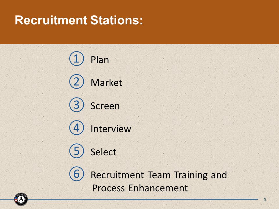 Recruitment Stations: 5 ① Plan ② Market ③ Screen ④ Interview ⑤ Select ⑥ Recruitment Team Training and Process Enhancement