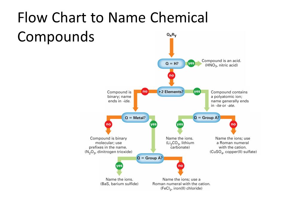 Chemical Chart With Names