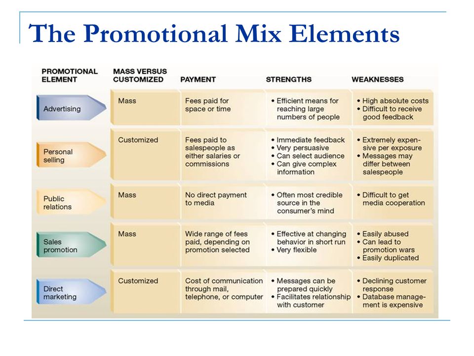 The Promotional Mix Elements
