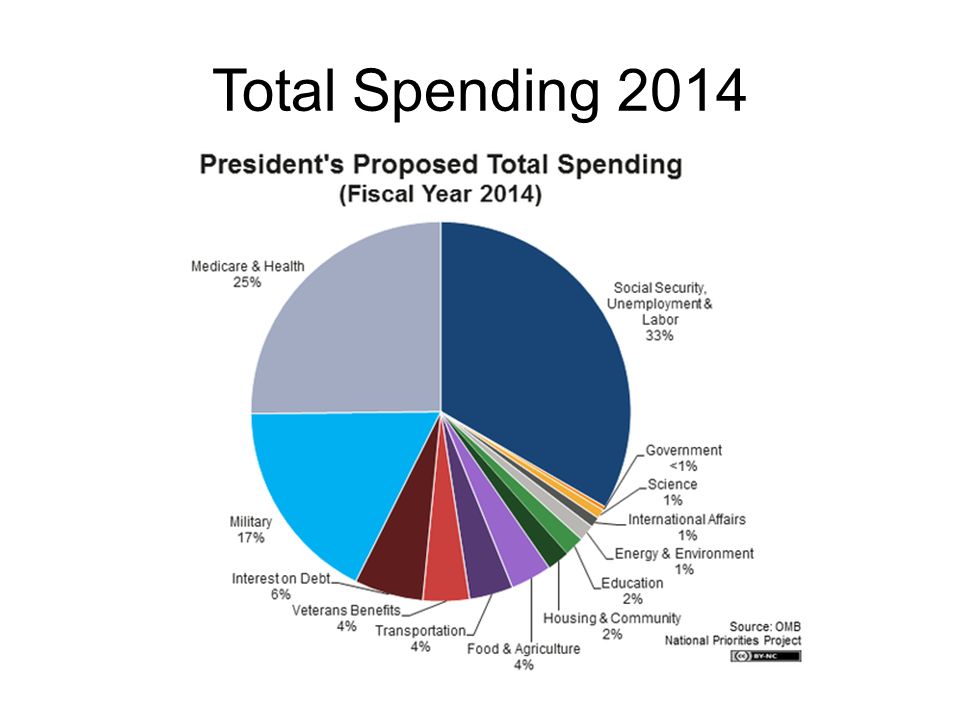 Total Spending 2014