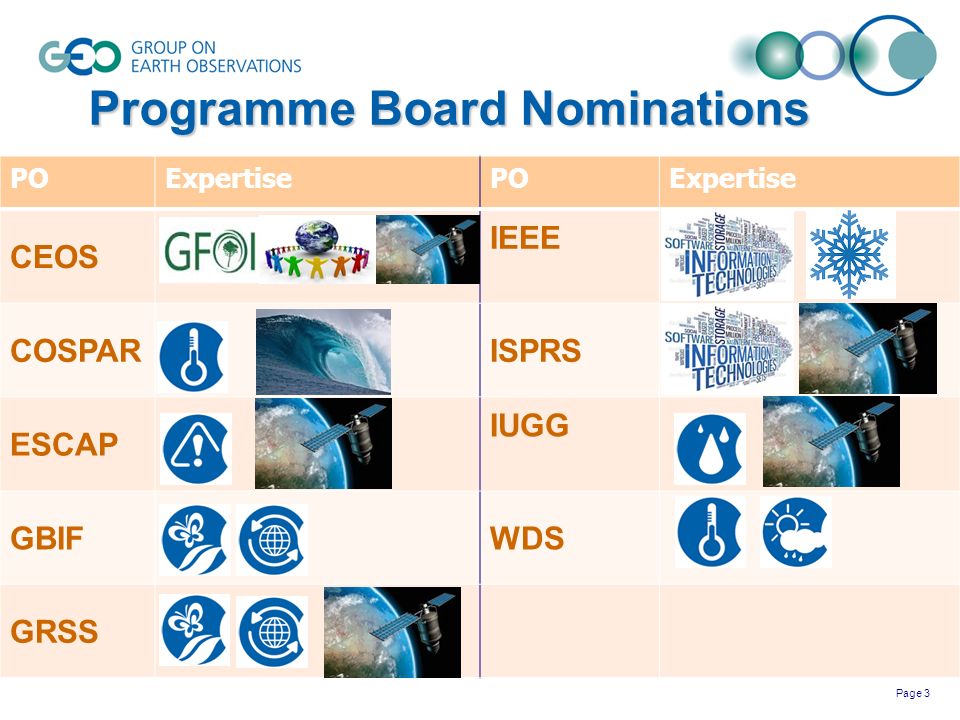 Page 3 Programme Board Nominations POExpertisePOExpertise CEOS IEEE COSPARISPRS ESCAP IUGG GBIFWDS GRSS