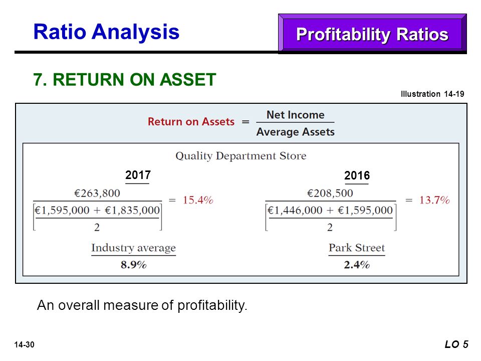 RETURN ON ASSET An overall measure of profitability.