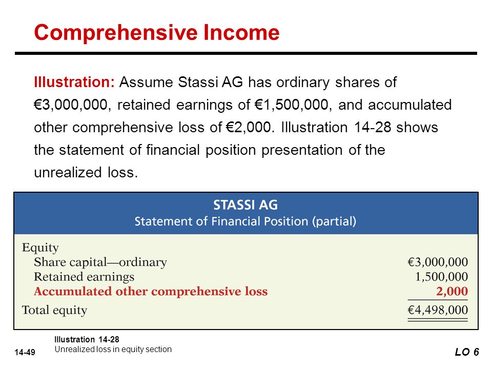 14-49 Illustration: Assume Stassi AG has ordinary shares of €3,000,000, retained earnings of €1,500,000, and accumulated other comprehensive loss of €2,000.