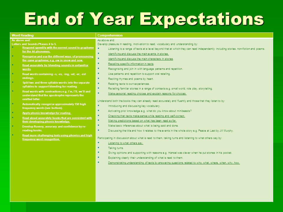 End of Year Expectations Word ReadingComprehension As above and: Letters and Sounds Phases 4 to 5.